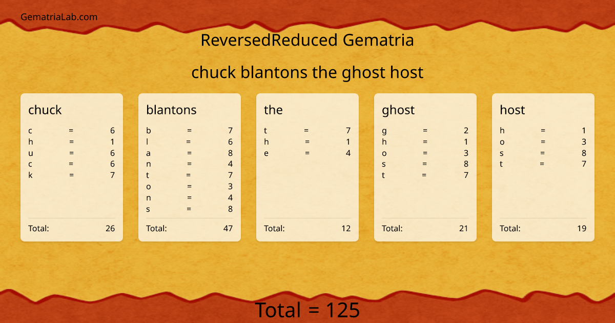 chuck blantons the ghost host in reversedReduced Gematria